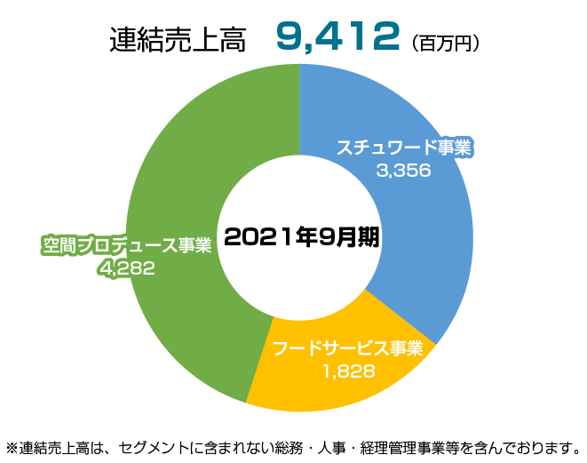 事業領域