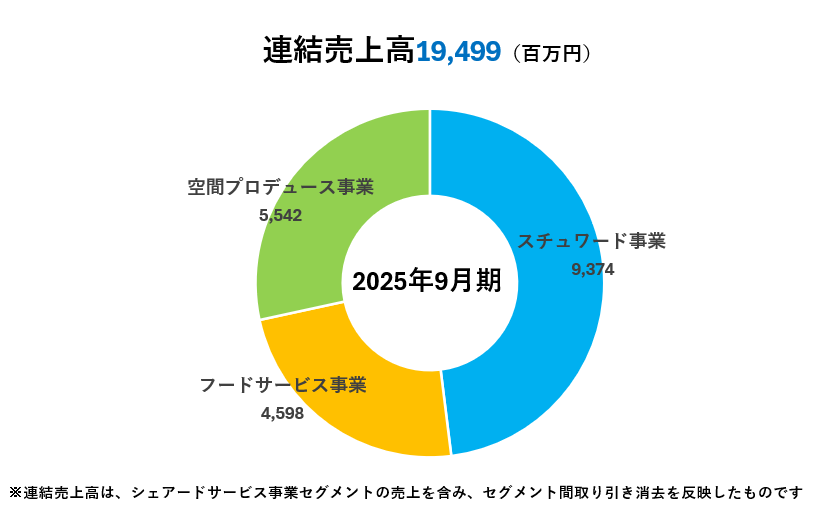 事業領域