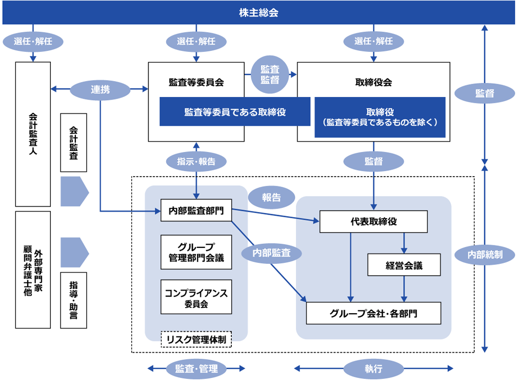 現行のコーポレートガバナンス体制図